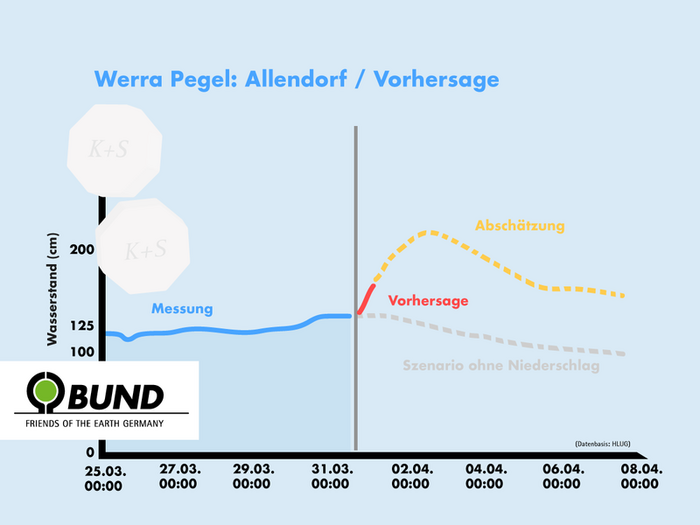 BUND hat Zweifel an K+S Begründung: Pegelstand und Prognosen der Werra bei Allendorf (Datenbasis: HLUG)