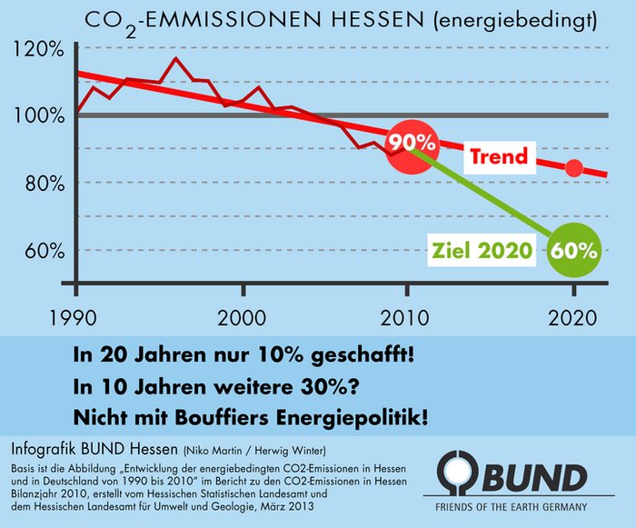 Energiebedingte CO2-Emissionen in Hessen von 1990 bis 2010 mit Trend bis 2020 (Grafik: Niko Martin / Herwig Winter) (Basis ist die Abbildung „Entwicklung der energiebedingten CO2-Emissionen in Hessen und in Deutschland von 1990 bis 2010” im Bericht zu den CO2-Emissionen in Hessen, Bilanzjahr 2010, erstellt vom Hess. Statistischen Landesamt und dem Hess. Landesamt für Umwelt und Geologie, März 2013)