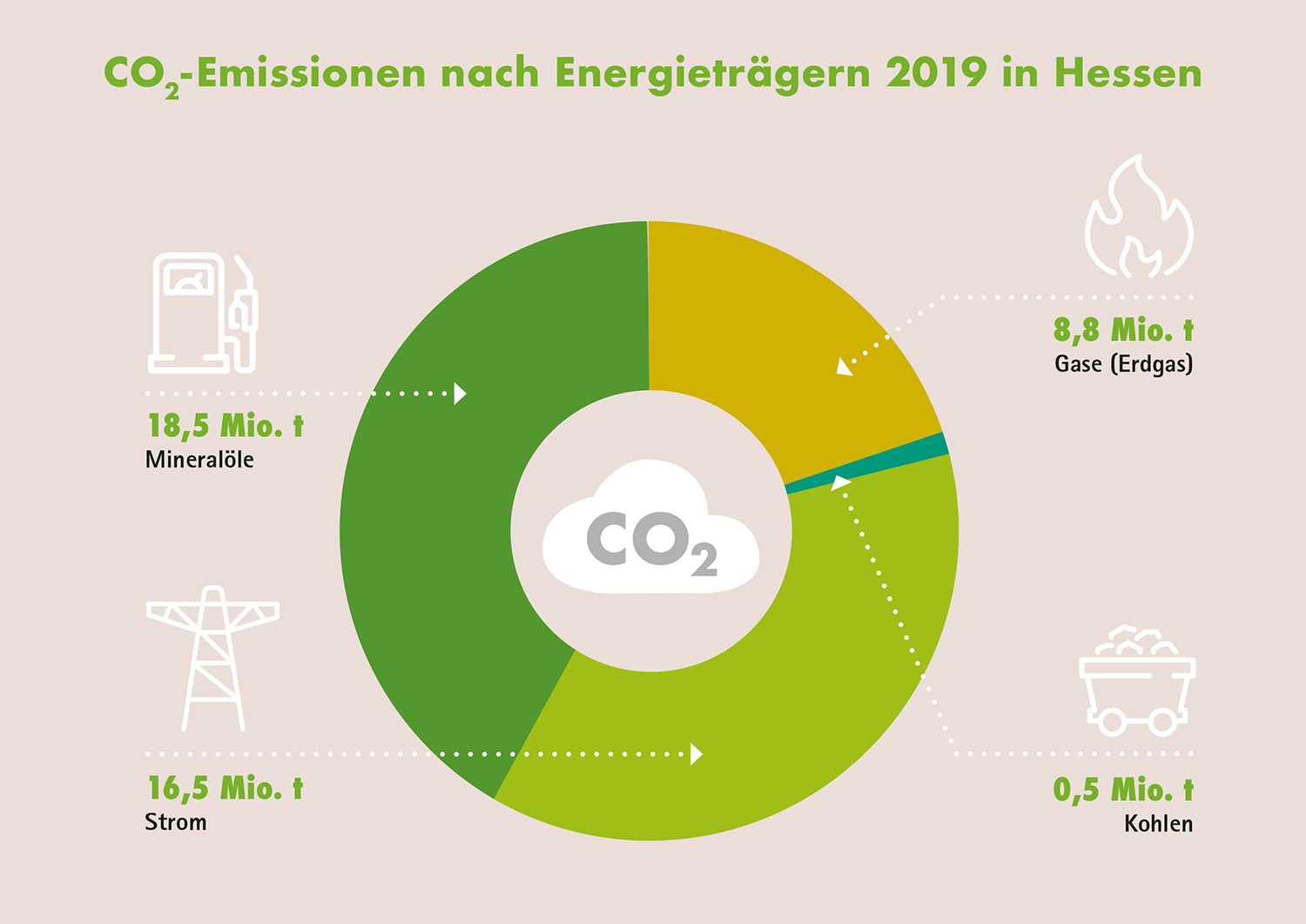 CO2-Emissionen nach Energieträgern in Hessen