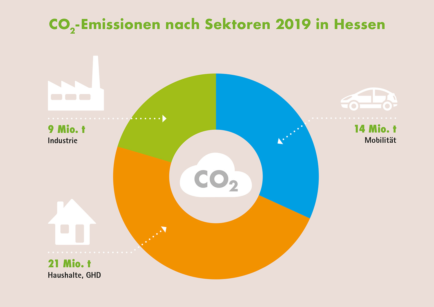 CO2-Emissionen nach Sektoren in Hessen